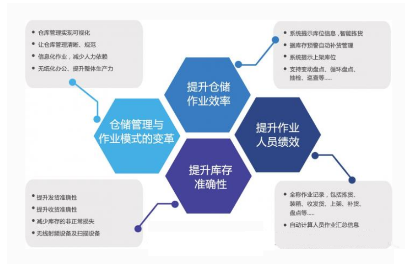 倉儲管理中的問題歸納